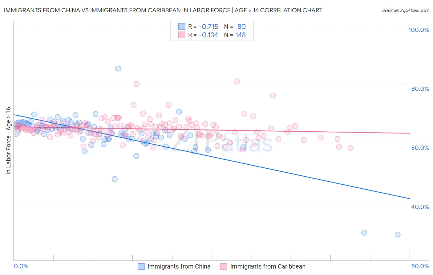 Immigrants from China vs Immigrants from Caribbean In Labor Force | Age > 16