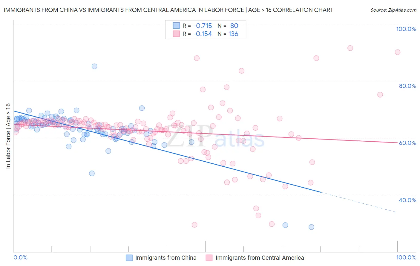 Immigrants from China vs Immigrants from Central America In Labor Force | Age > 16