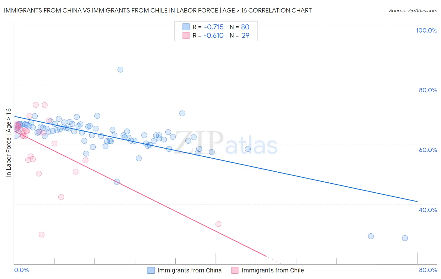 Immigrants from China vs Immigrants from Chile In Labor Force | Age > 16