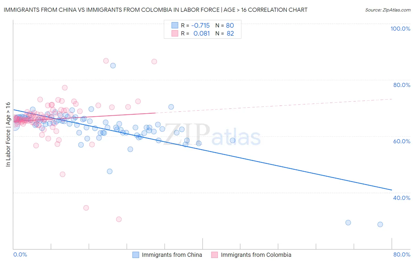 Immigrants from China vs Immigrants from Colombia In Labor Force | Age > 16