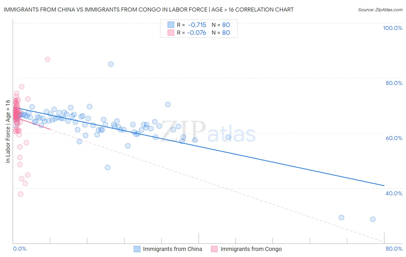 Immigrants from China vs Immigrants from Congo In Labor Force | Age > 16