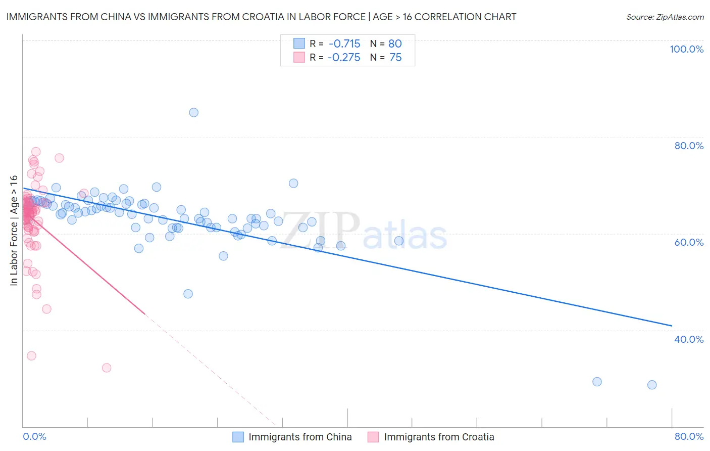 Immigrants from China vs Immigrants from Croatia In Labor Force | Age > 16