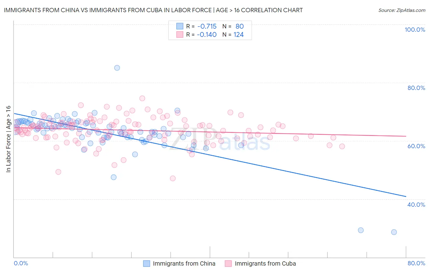 Immigrants from China vs Immigrants from Cuba In Labor Force | Age > 16
