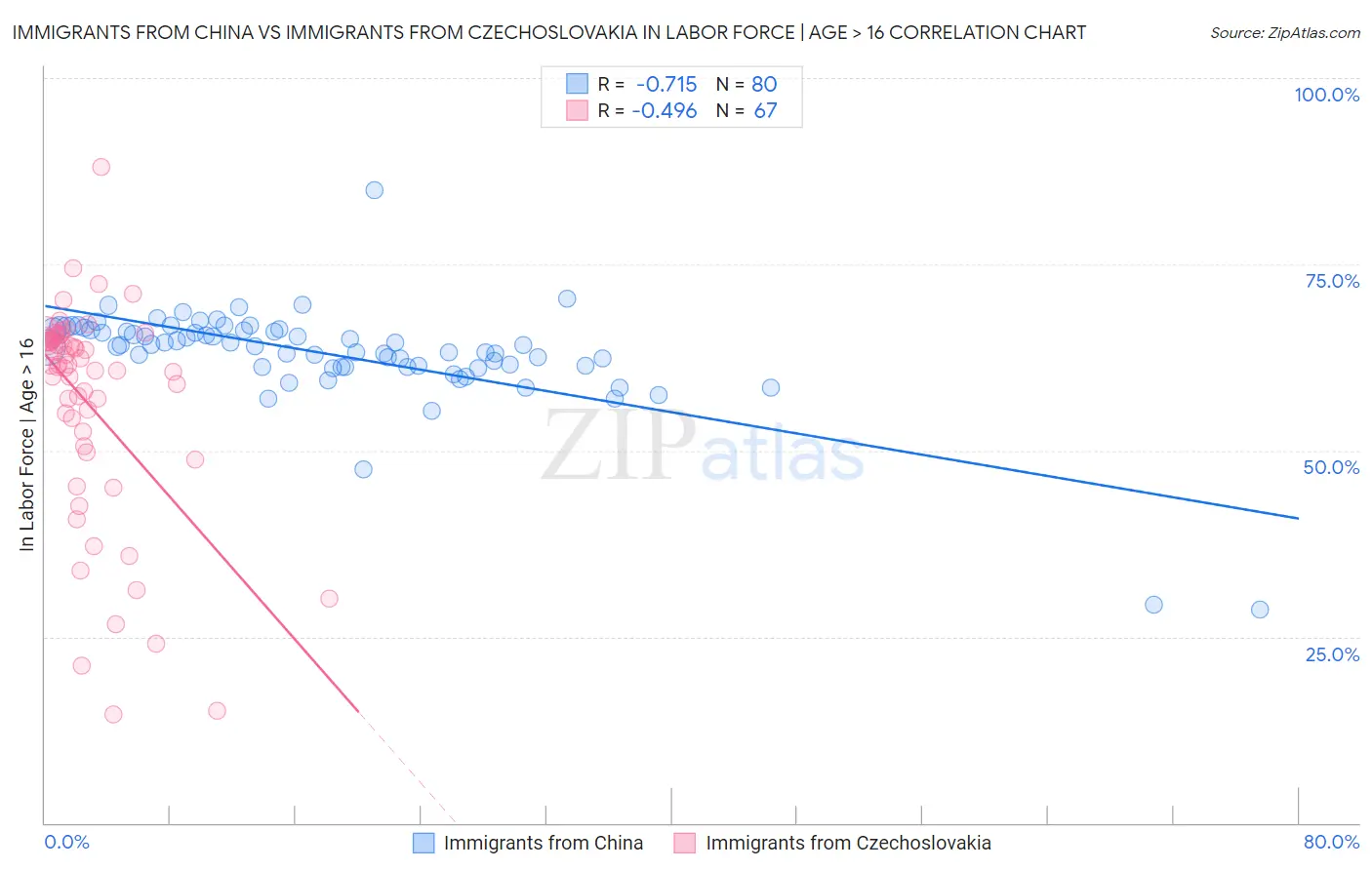 Immigrants from China vs Immigrants from Czechoslovakia In Labor Force | Age > 16