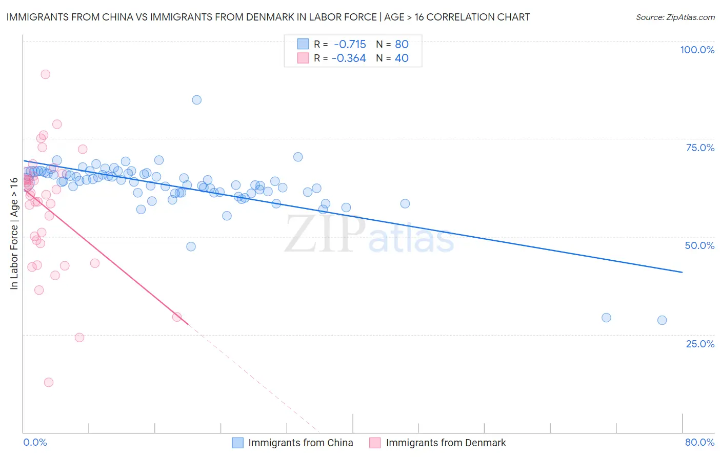 Immigrants from China vs Immigrants from Denmark In Labor Force | Age > 16