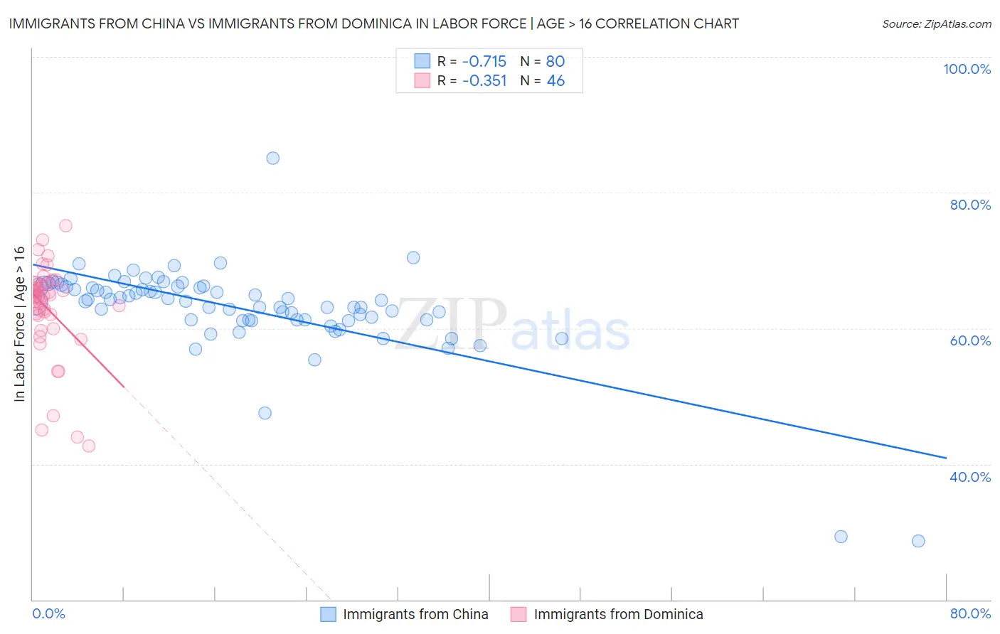 Immigrants from China vs Immigrants from Dominica In Labor Force | Age > 16