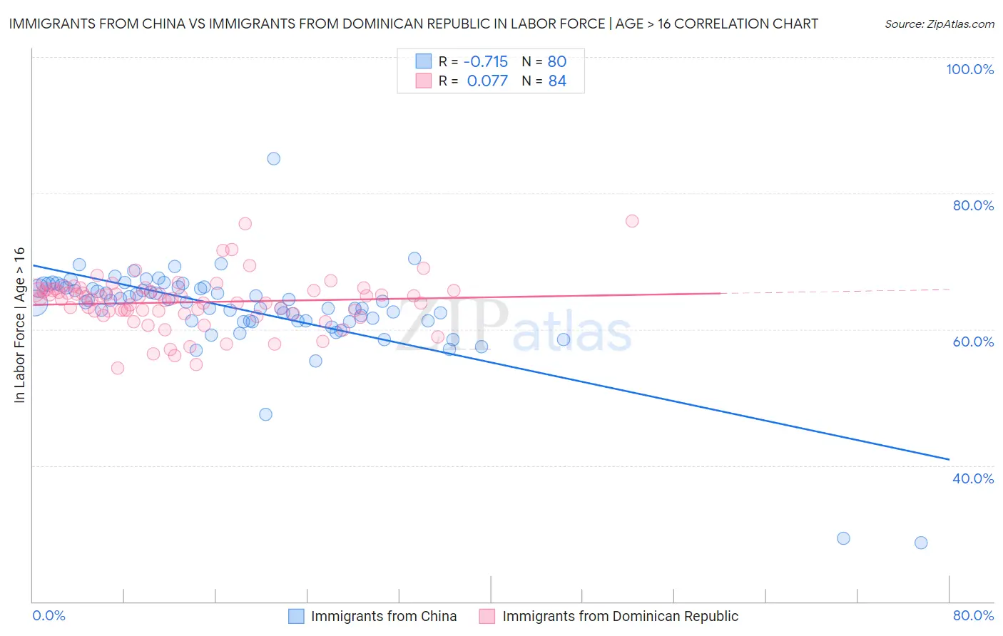Immigrants from China vs Immigrants from Dominican Republic In Labor Force | Age > 16