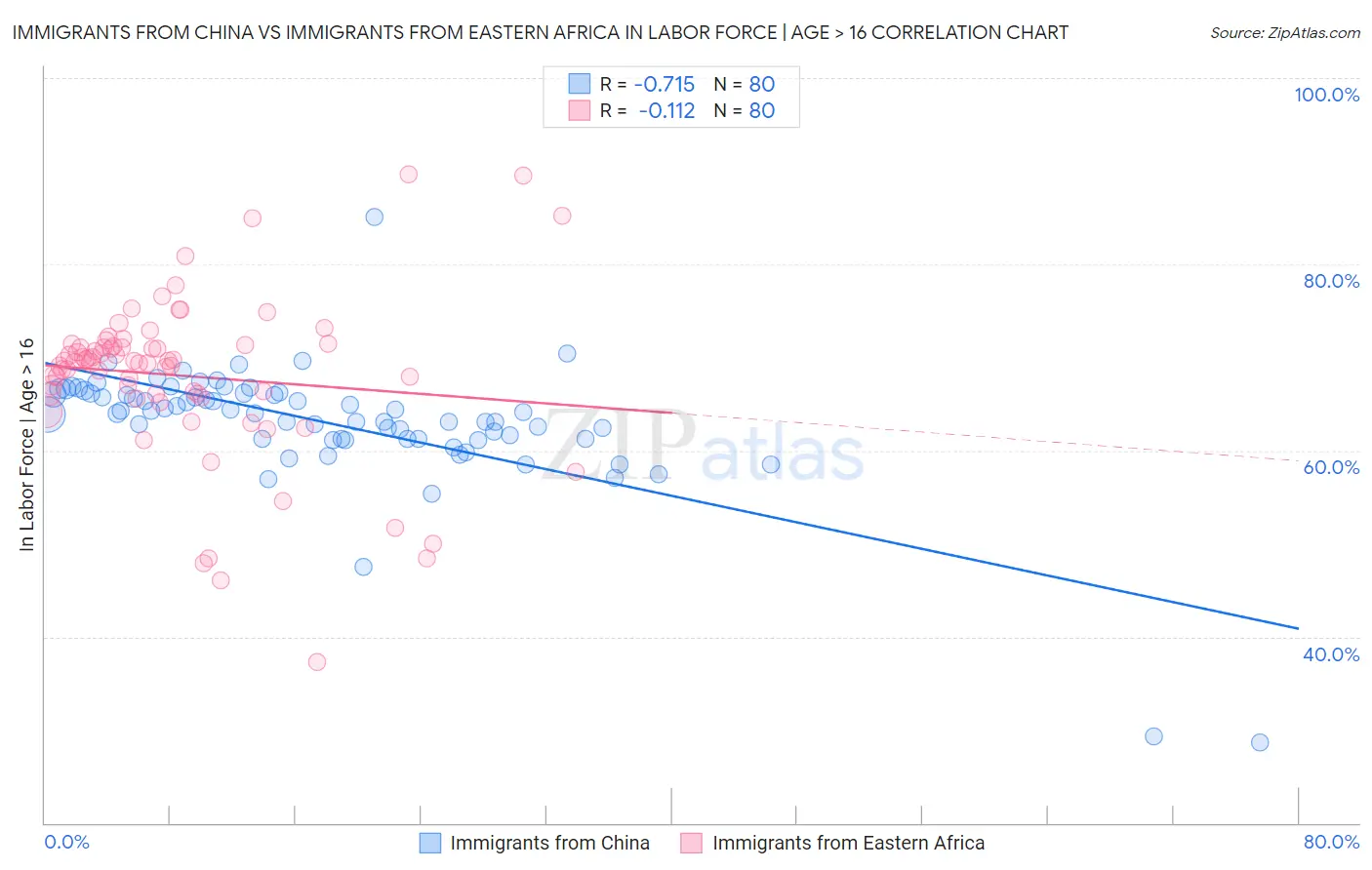 Immigrants from China vs Immigrants from Eastern Africa In Labor Force | Age > 16