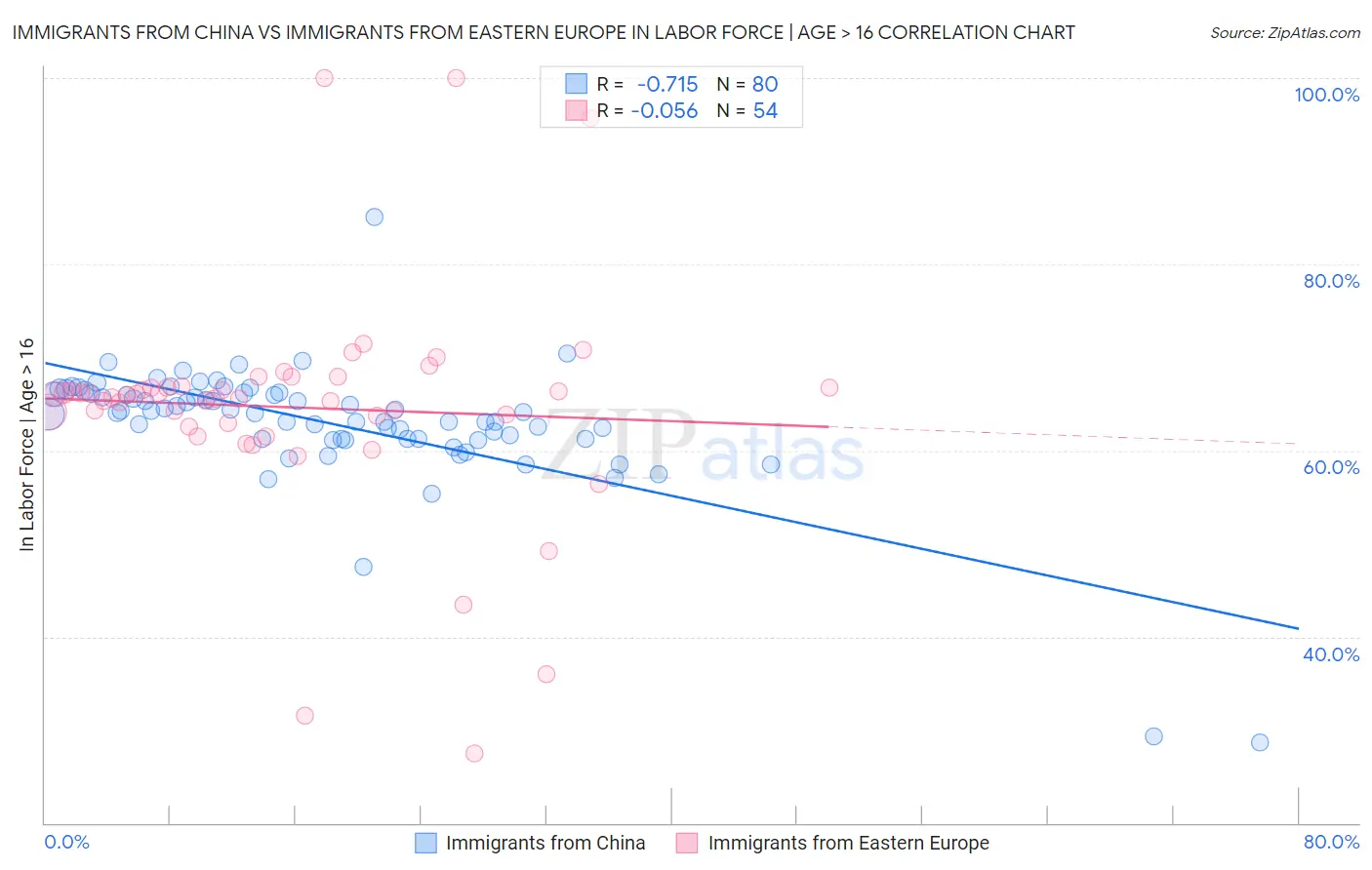 Immigrants from China vs Immigrants from Eastern Europe In Labor Force | Age > 16