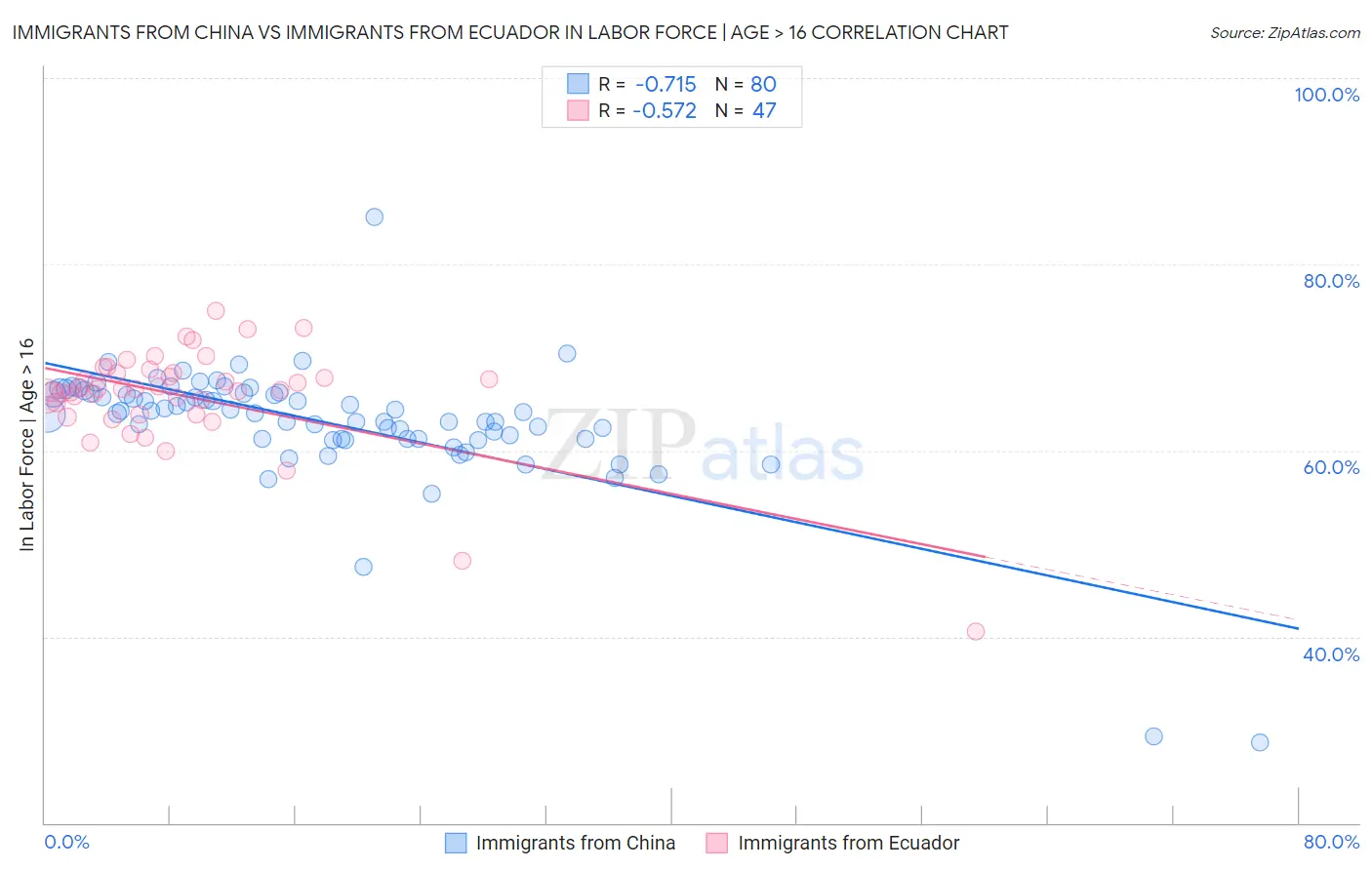 Immigrants from China vs Immigrants from Ecuador In Labor Force | Age > 16