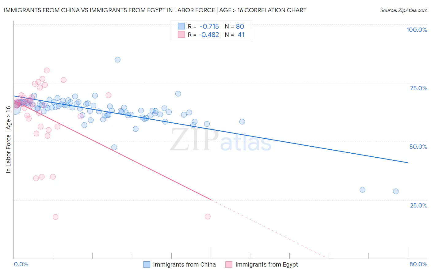 Immigrants from China vs Immigrants from Egypt In Labor Force | Age > 16