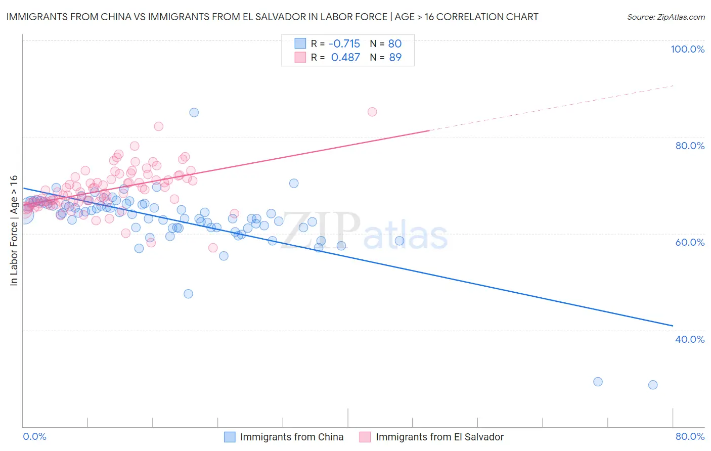 Immigrants from China vs Immigrants from El Salvador In Labor Force | Age > 16