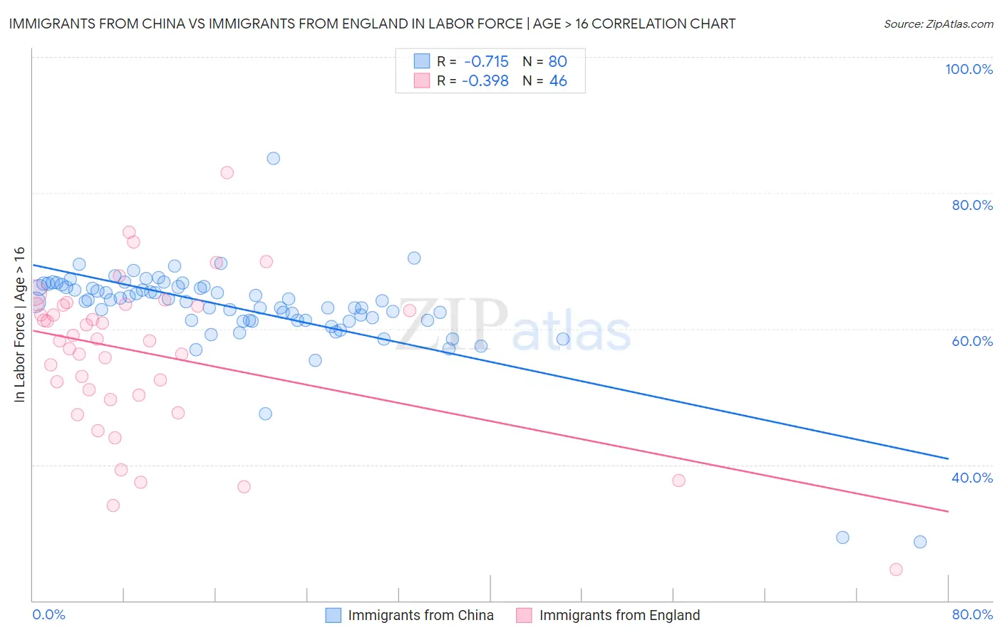 Immigrants from China vs Immigrants from England In Labor Force | Age > 16