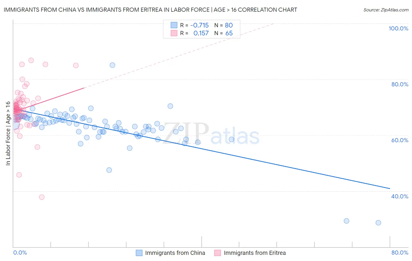 Immigrants from China vs Immigrants from Eritrea In Labor Force | Age > 16