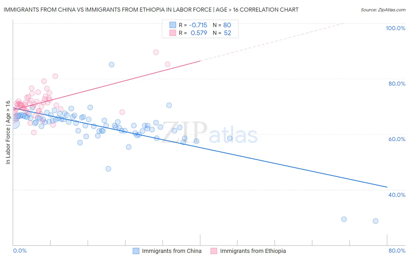 Immigrants from China vs Immigrants from Ethiopia In Labor Force | Age > 16