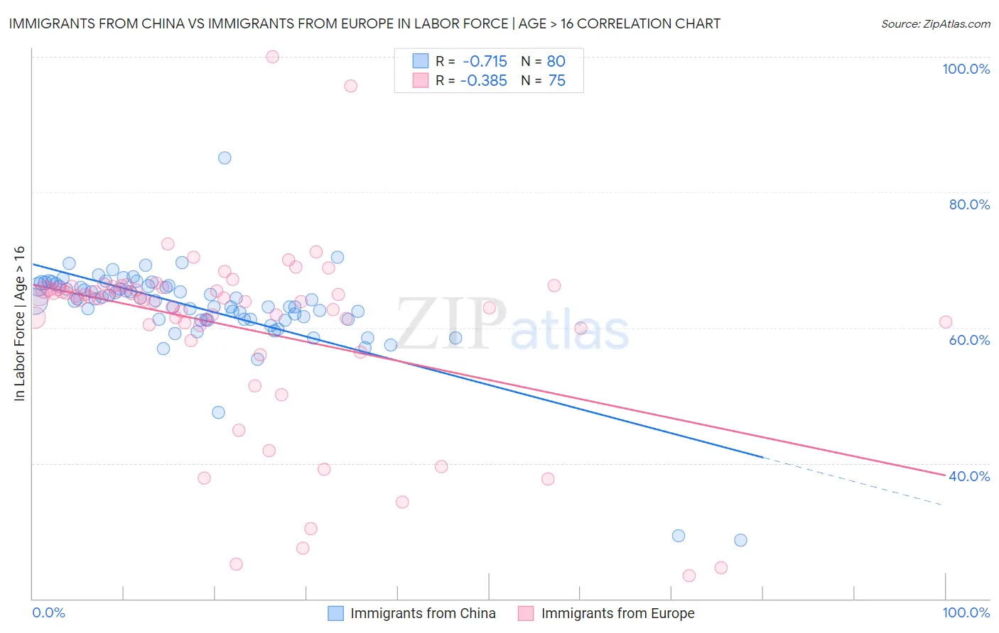 Immigrants from China vs Immigrants from Europe In Labor Force | Age > 16