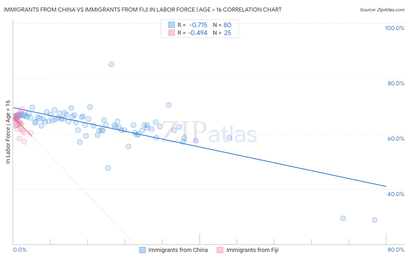 Immigrants from China vs Immigrants from Fiji In Labor Force | Age > 16