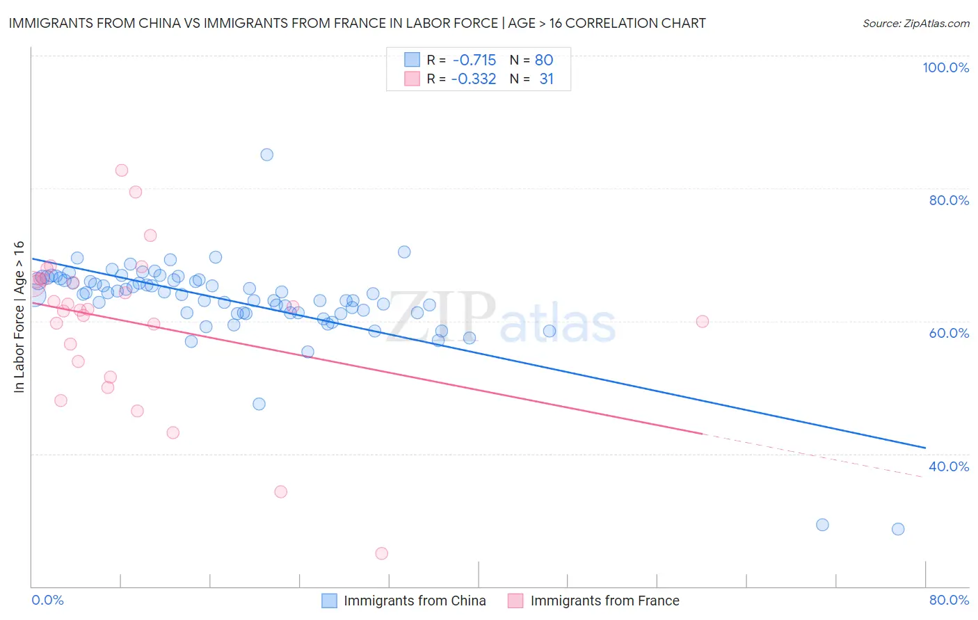 Immigrants from China vs Immigrants from France In Labor Force | Age > 16