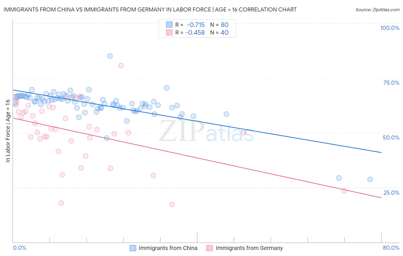 Immigrants from China vs Immigrants from Germany In Labor Force | Age > 16