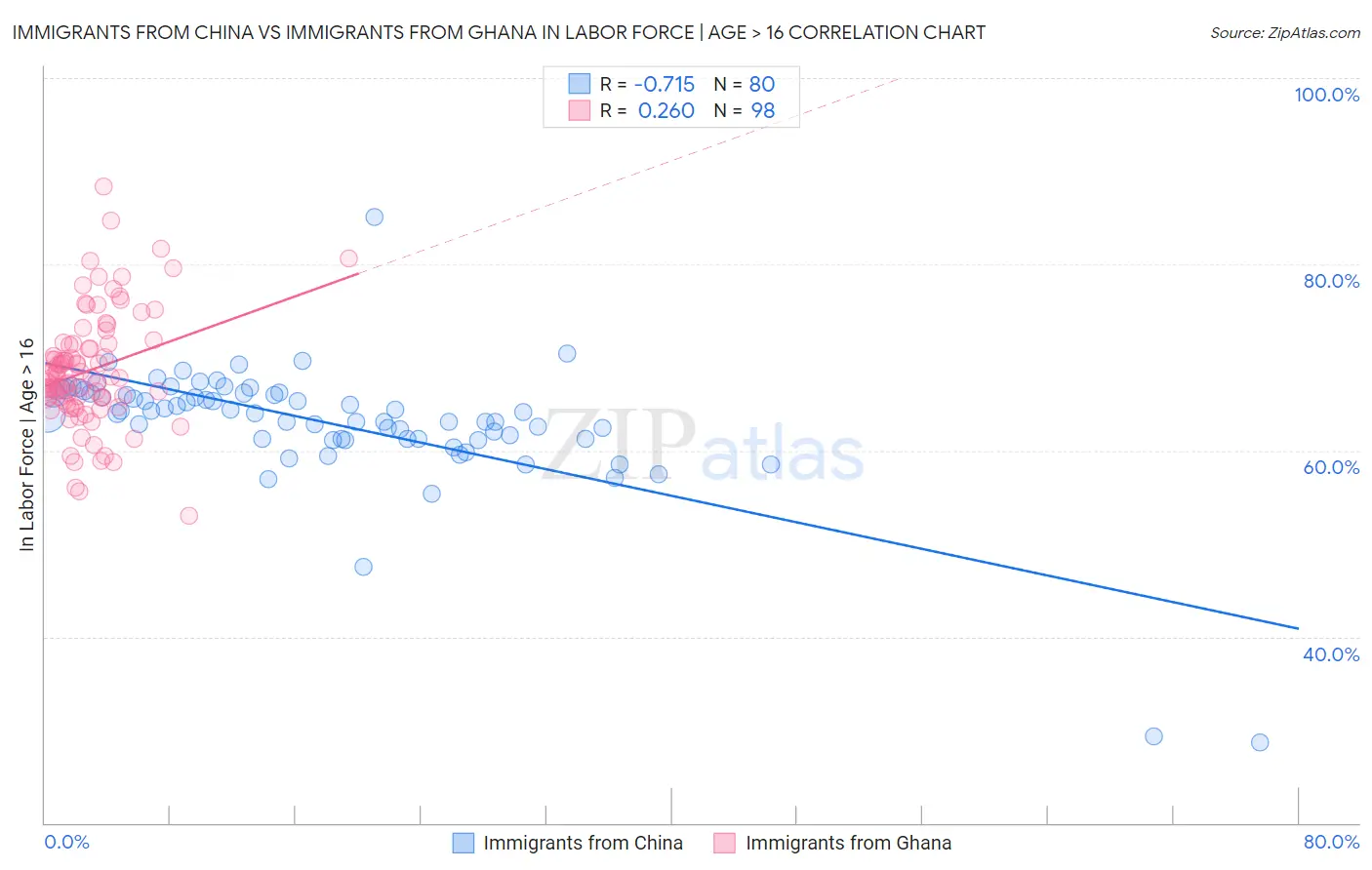 Immigrants from China vs Immigrants from Ghana In Labor Force | Age > 16