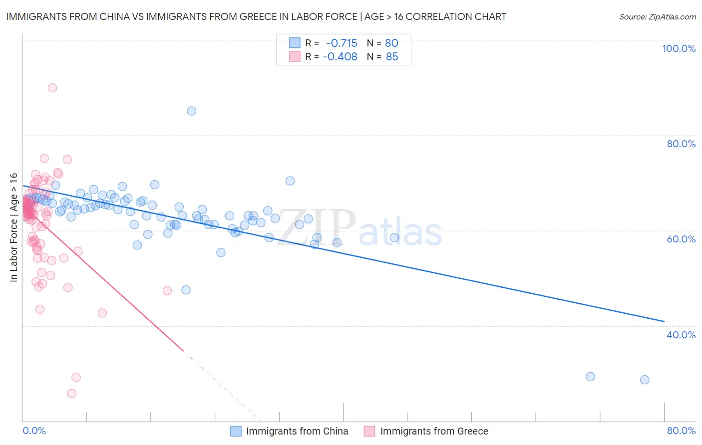 Immigrants from China vs Immigrants from Greece In Labor Force | Age > 16