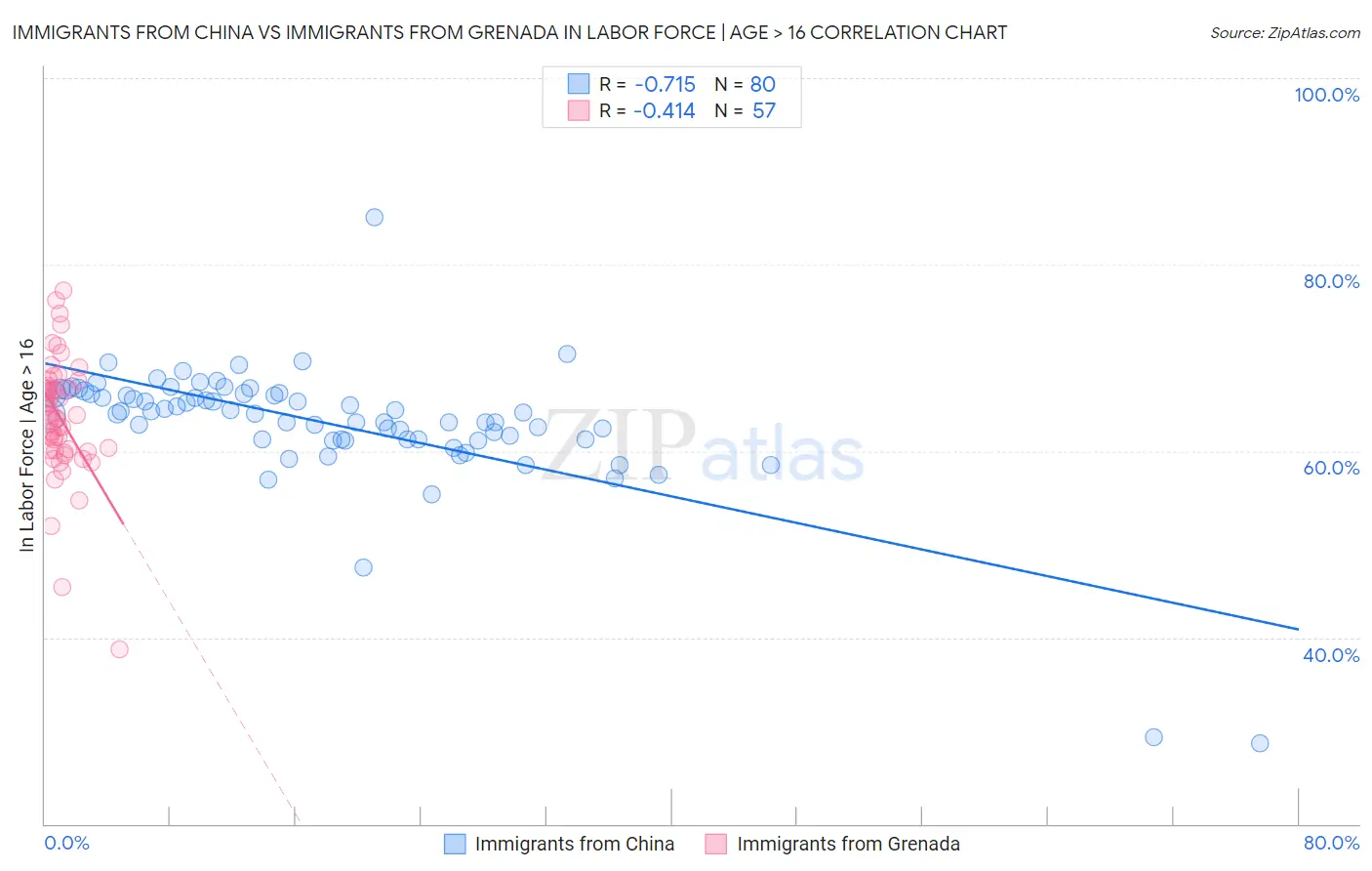 Immigrants from China vs Immigrants from Grenada In Labor Force | Age > 16