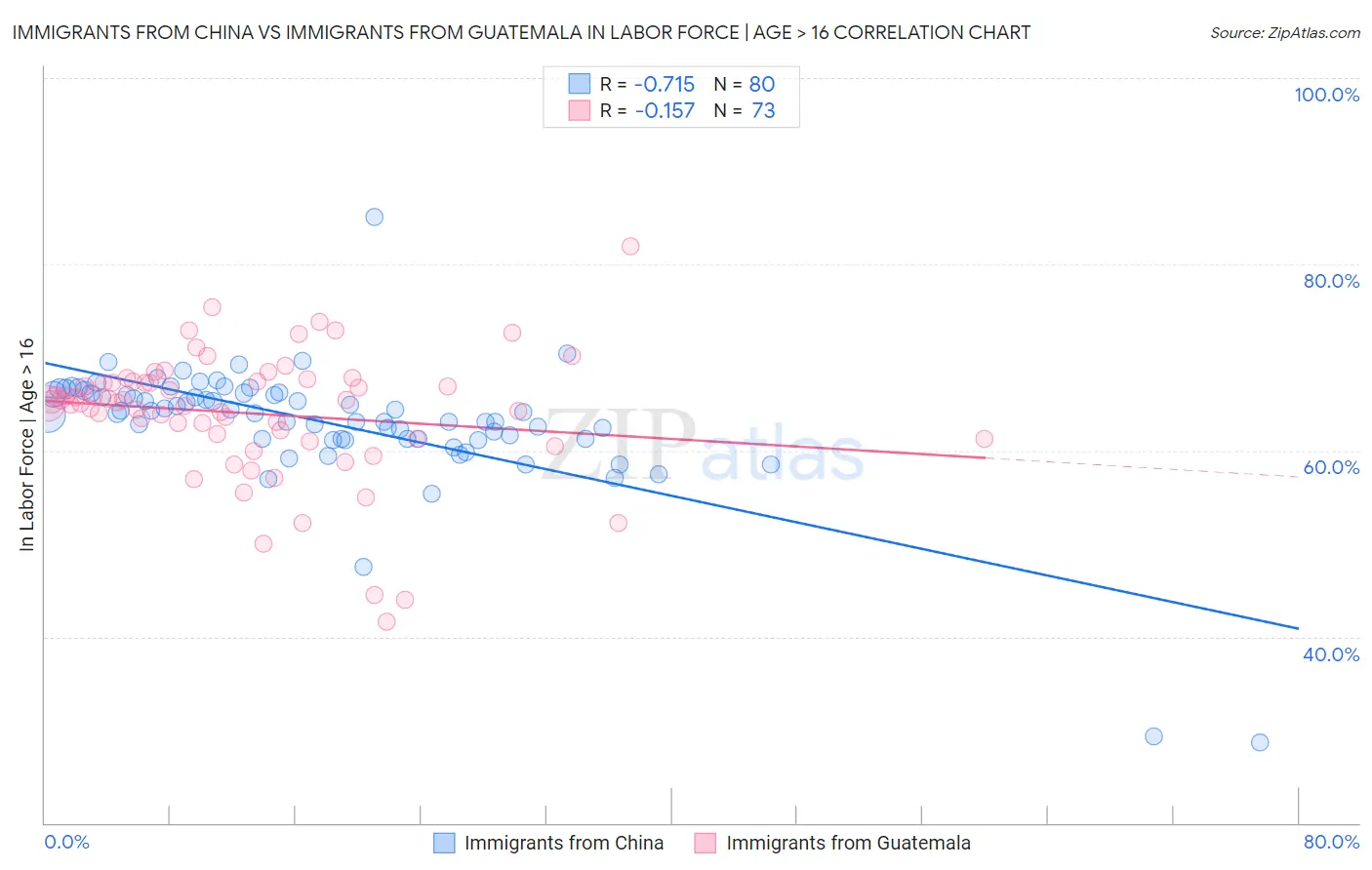 Immigrants from China vs Immigrants from Guatemala In Labor Force | Age > 16