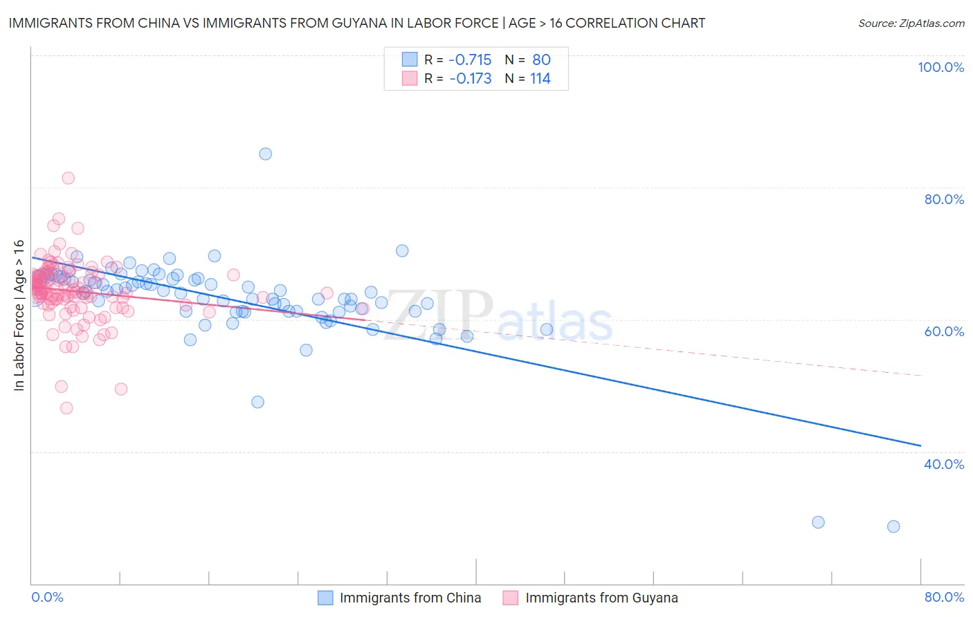 Immigrants from China vs Immigrants from Guyana In Labor Force | Age > 16