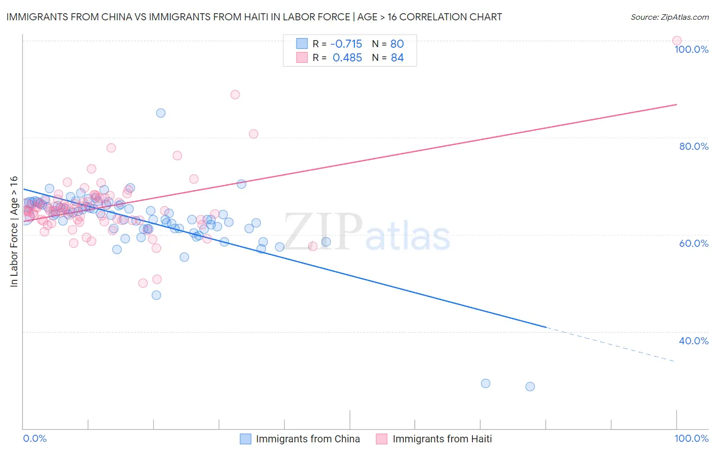 Immigrants from China vs Immigrants from Haiti In Labor Force | Age > 16