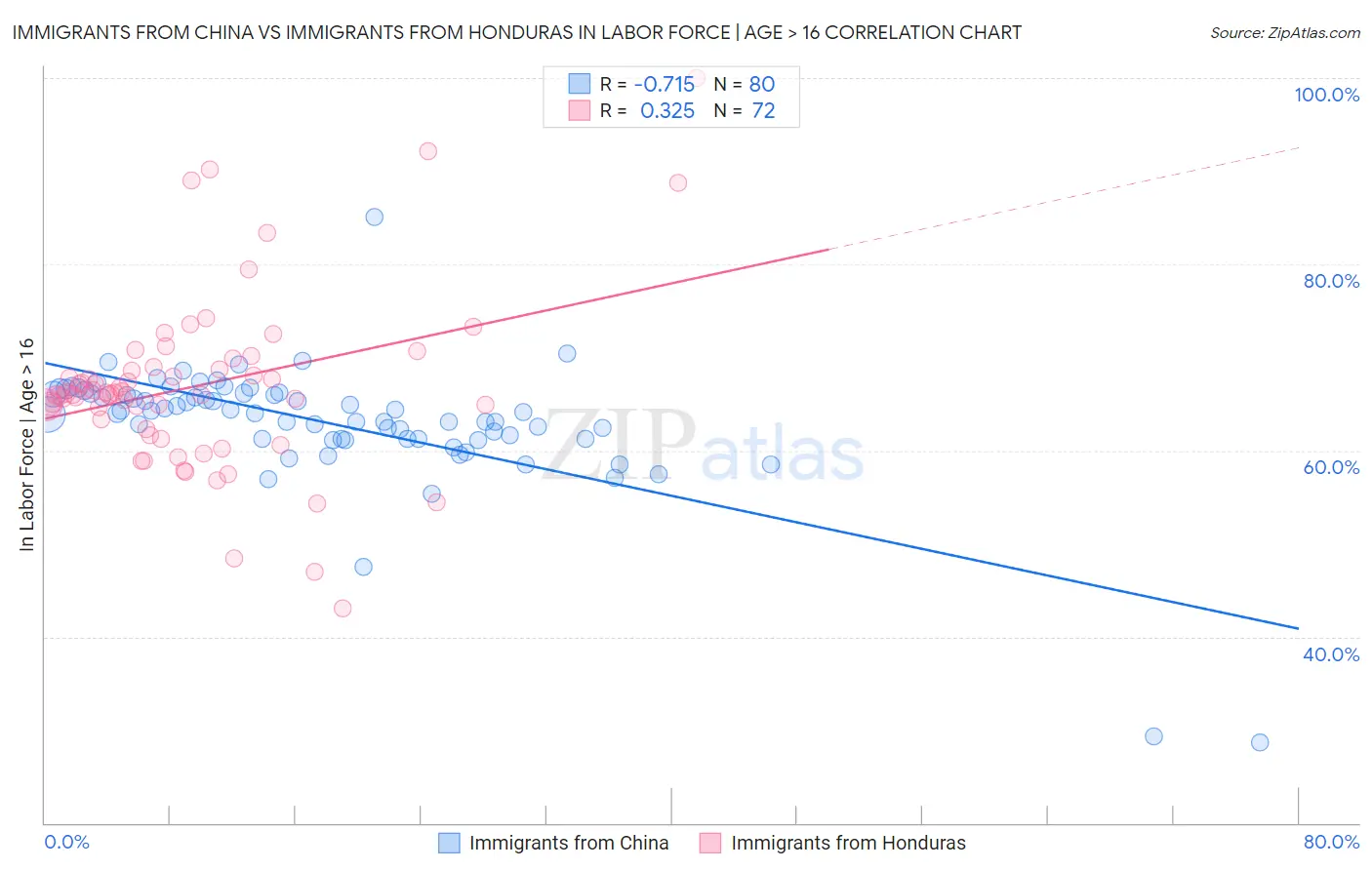 Immigrants from China vs Immigrants from Honduras In Labor Force | Age > 16