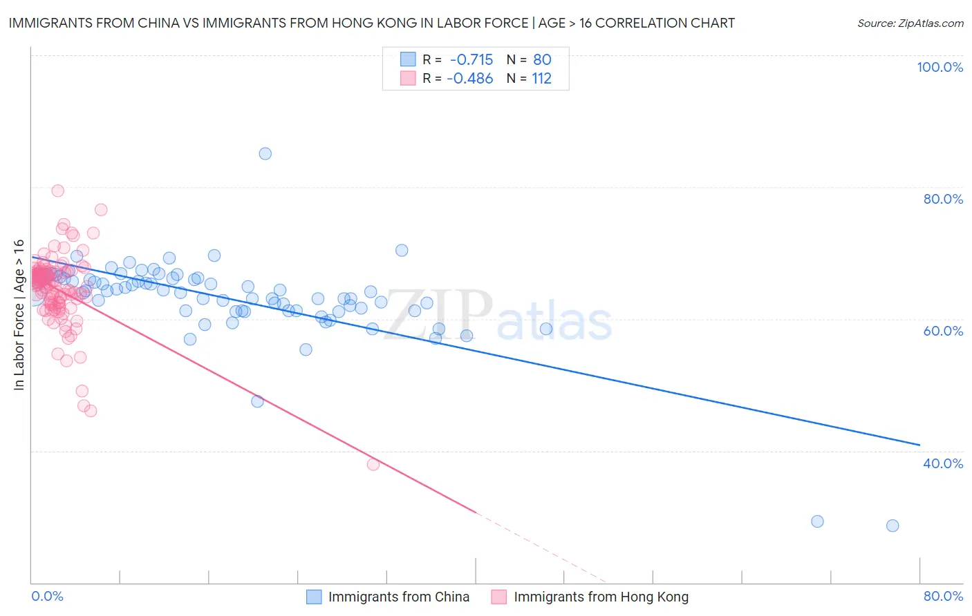 Immigrants from China vs Immigrants from Hong Kong In Labor Force | Age > 16