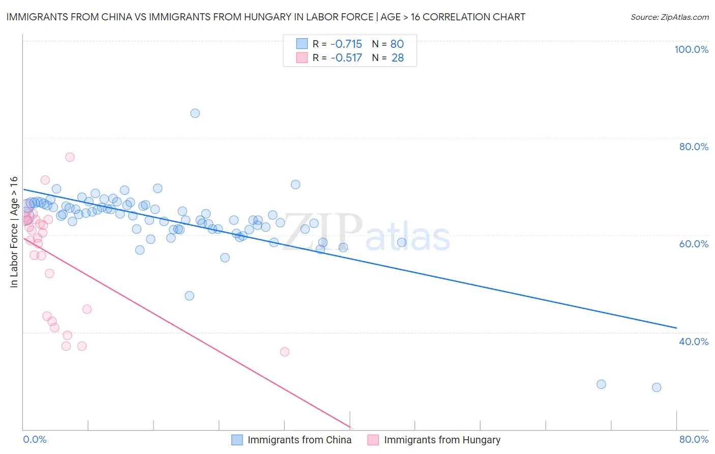 Immigrants from China vs Immigrants from Hungary In Labor Force | Age > 16