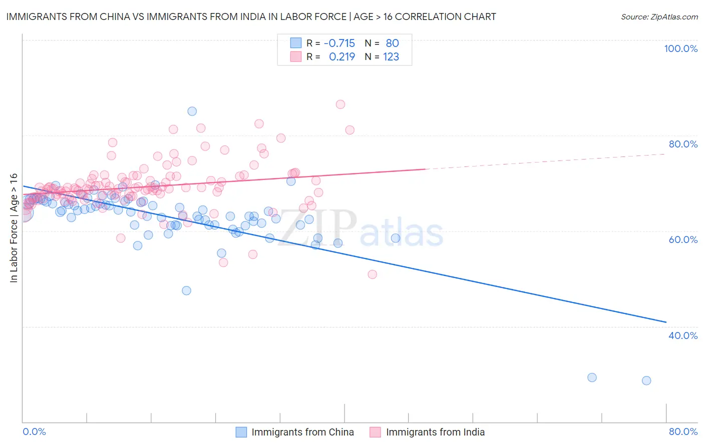 Immigrants from China vs Immigrants from India In Labor Force | Age > 16