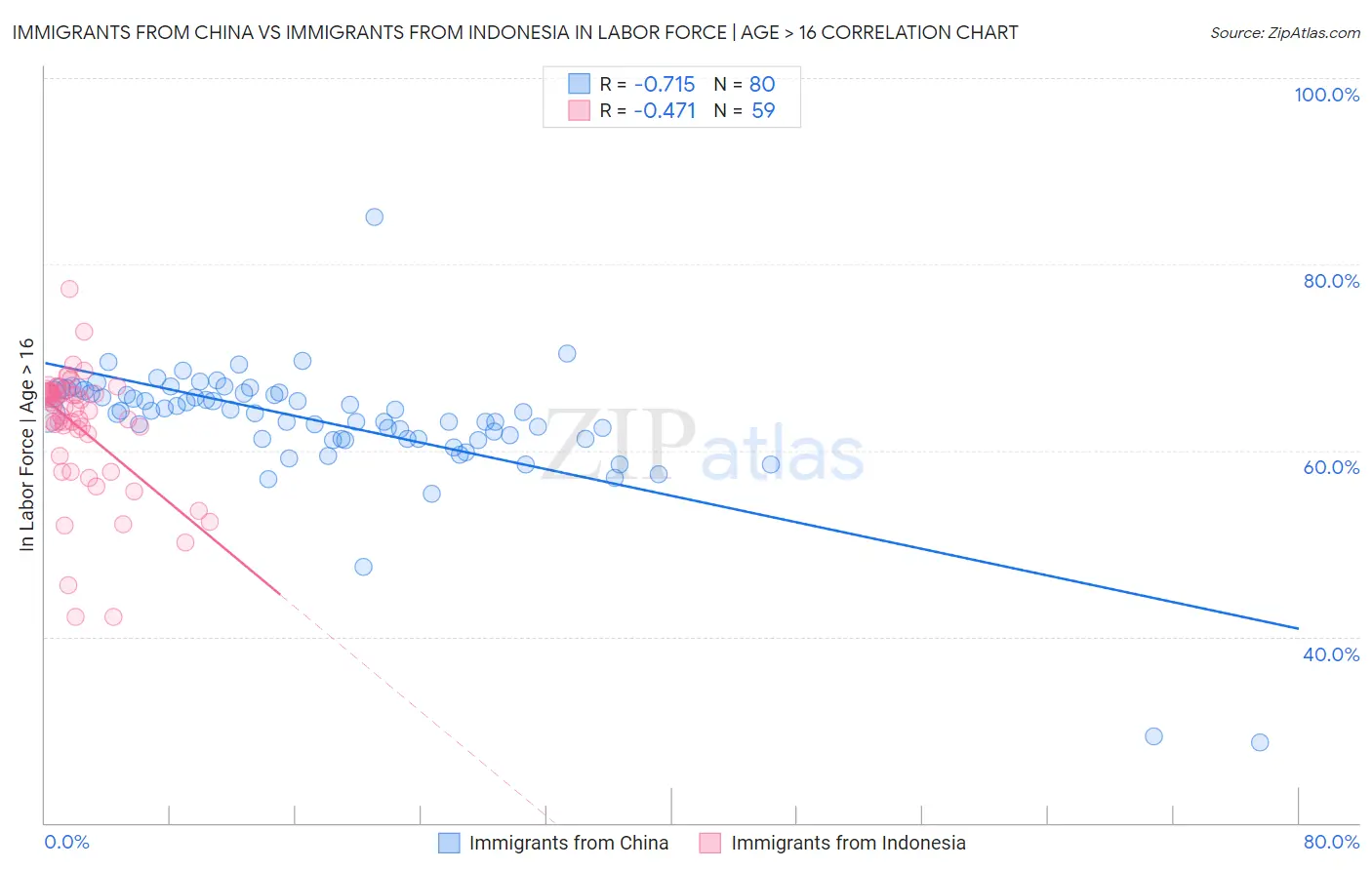 Immigrants from China vs Immigrants from Indonesia In Labor Force | Age > 16
