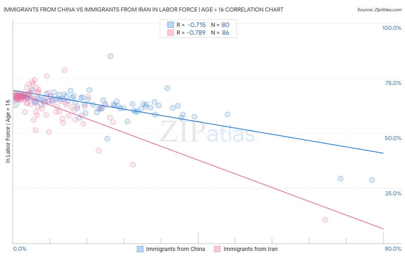 Immigrants from China vs Immigrants from Iran In Labor Force | Age > 16