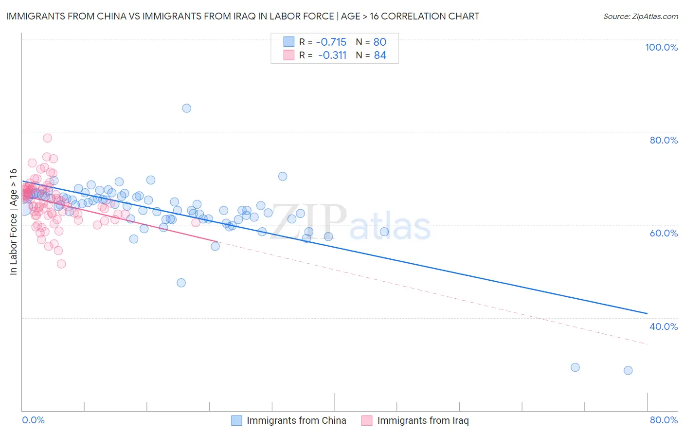 Immigrants from China vs Immigrants from Iraq In Labor Force | Age > 16