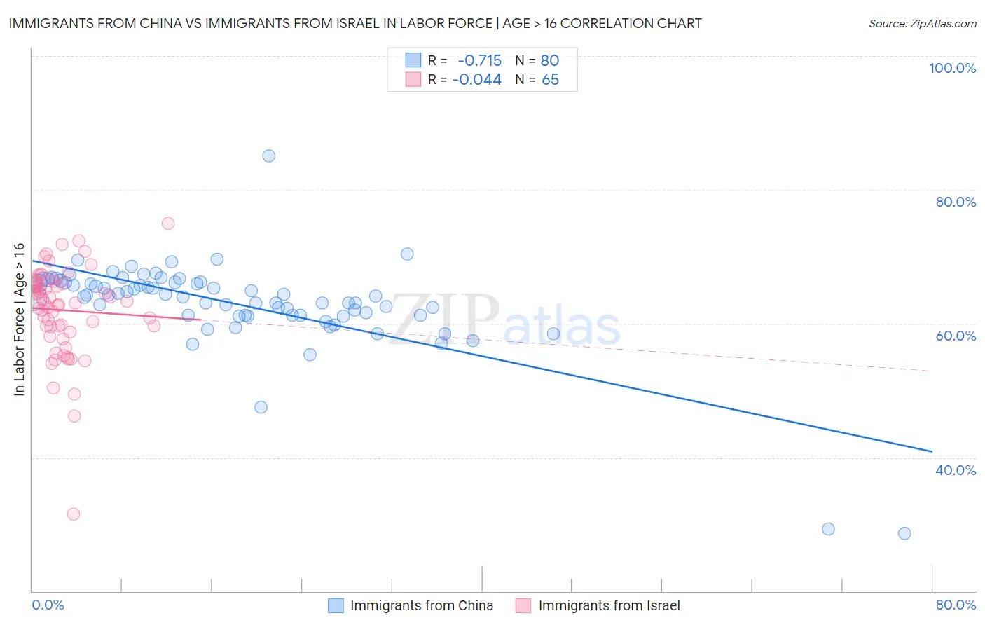 Immigrants from China vs Immigrants from Israel In Labor Force | Age > 16