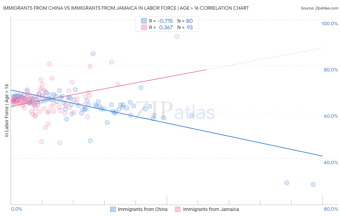 Immigrants from China vs Immigrants from Jamaica In Labor Force | Age > 16