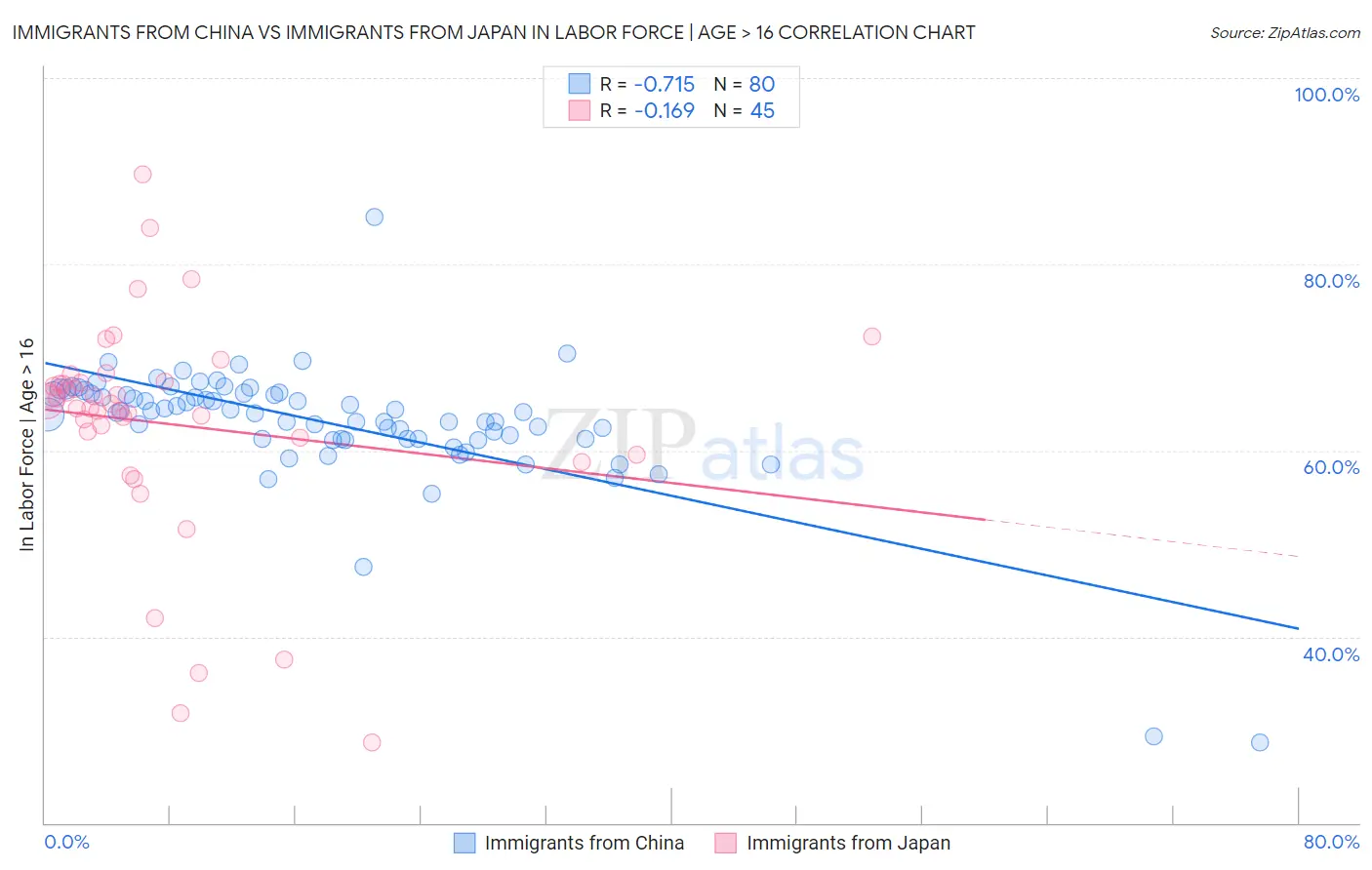 Immigrants from China vs Immigrants from Japan In Labor Force | Age > 16