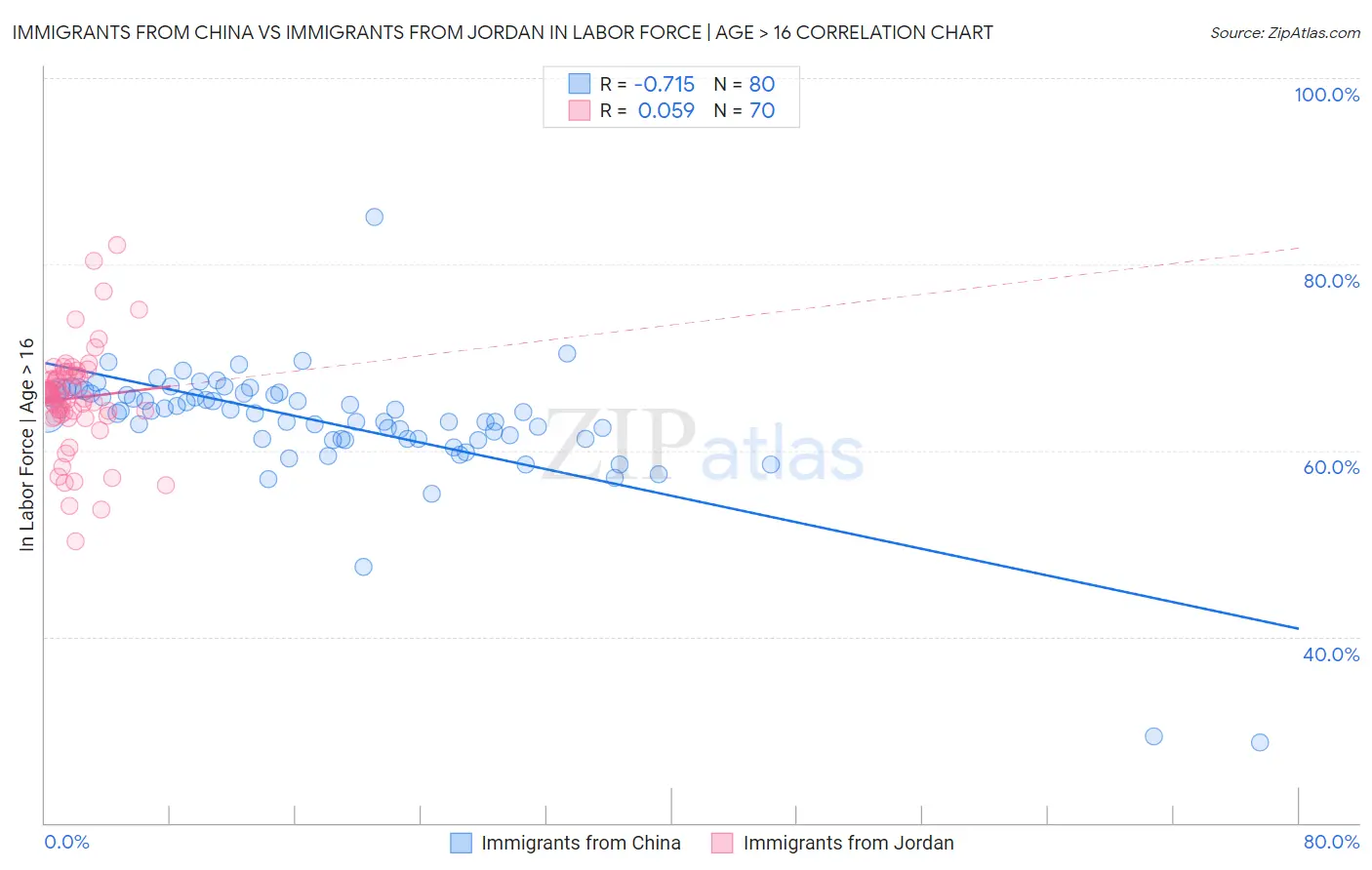 Immigrants from China vs Immigrants from Jordan In Labor Force | Age > 16