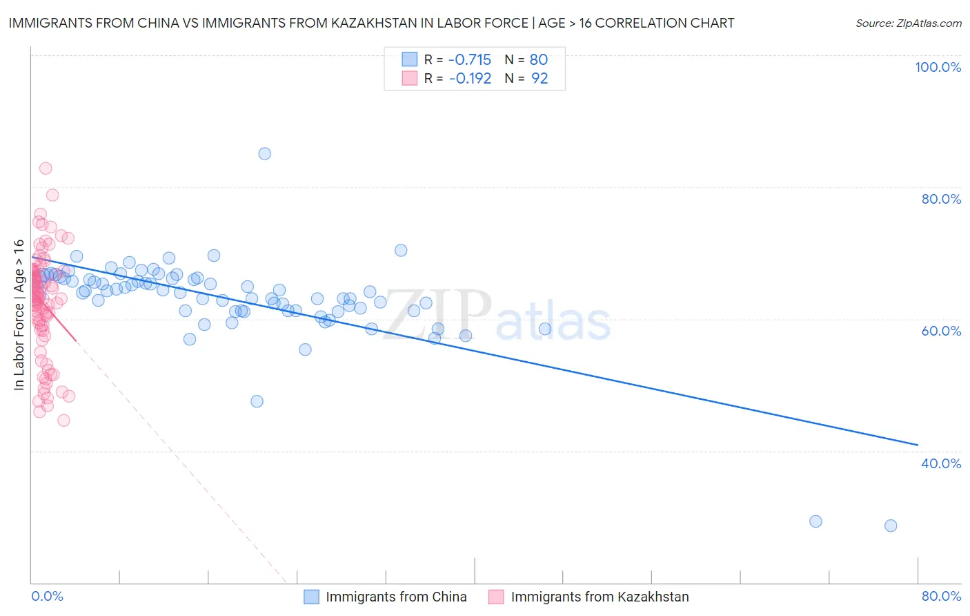 Immigrants from China vs Immigrants from Kazakhstan In Labor Force | Age > 16