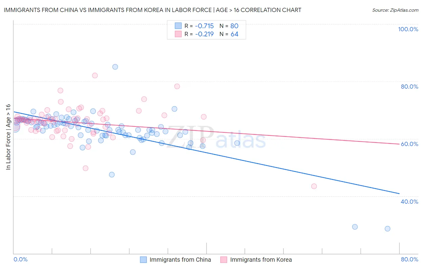 Immigrants from China vs Immigrants from Korea In Labor Force | Age > 16