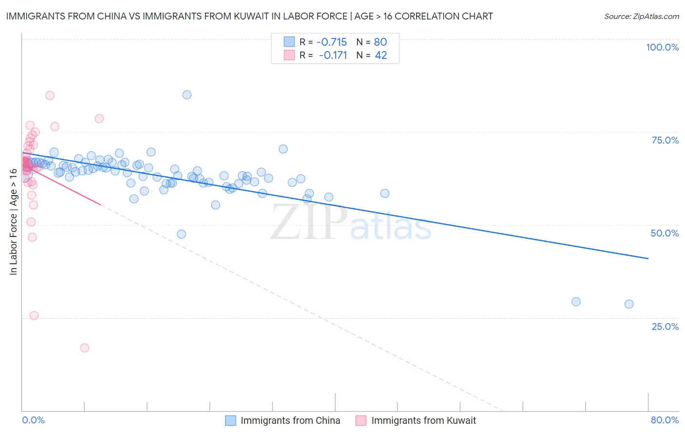 Immigrants from China vs Immigrants from Kuwait In Labor Force | Age > 16