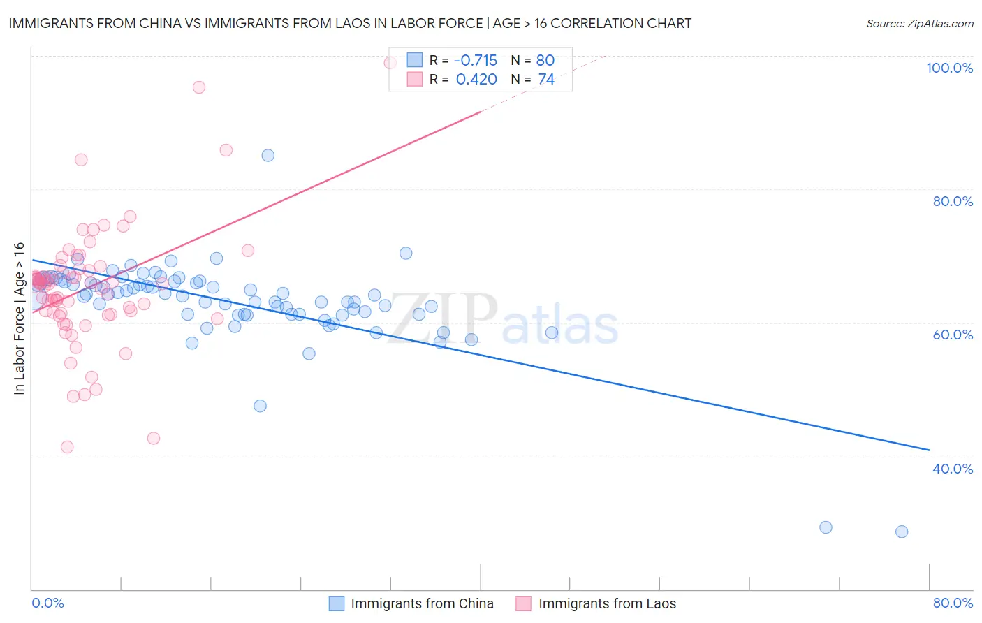 Immigrants from China vs Immigrants from Laos In Labor Force | Age > 16