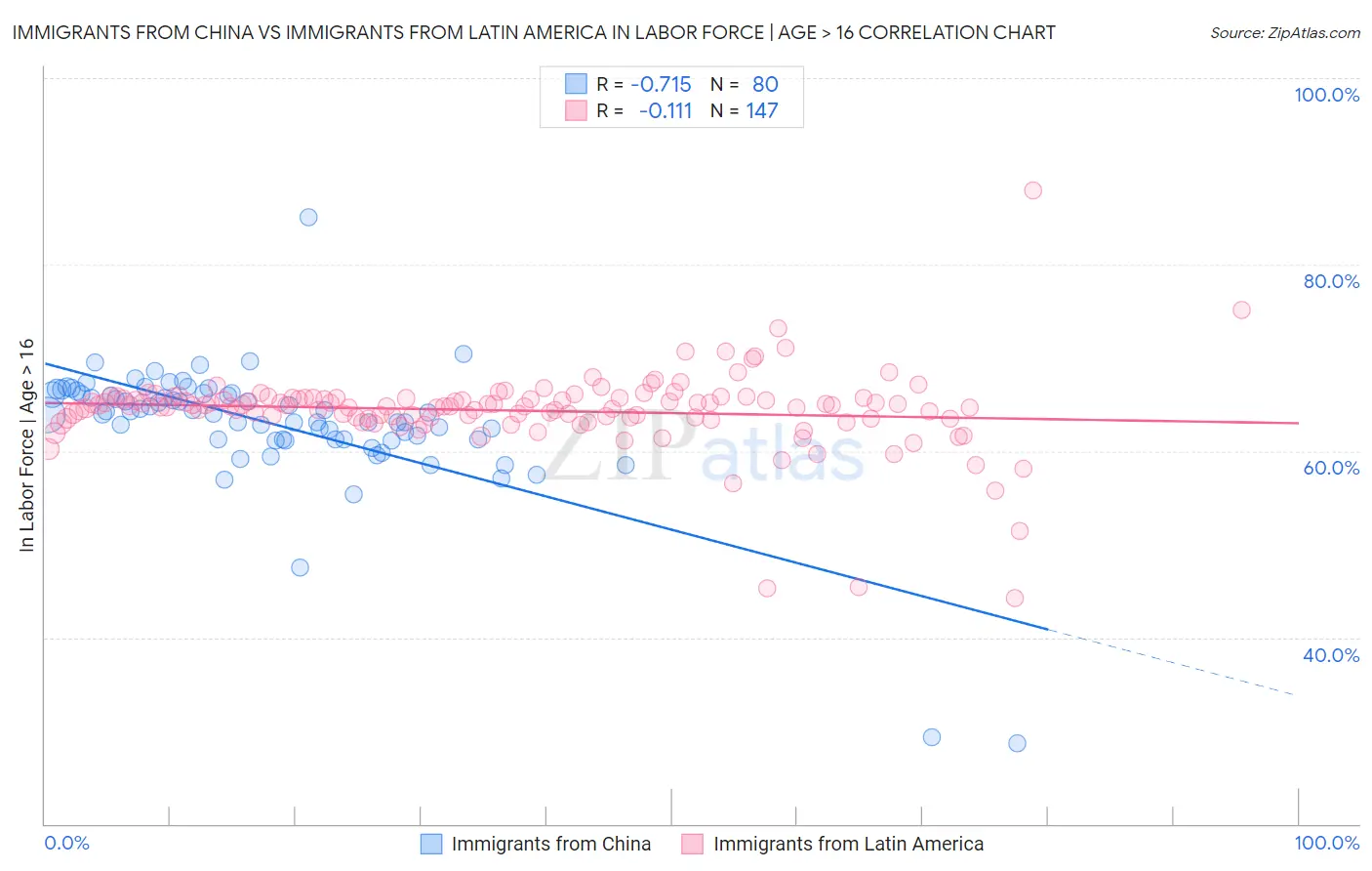 Immigrants from China vs Immigrants from Latin America In Labor Force | Age > 16