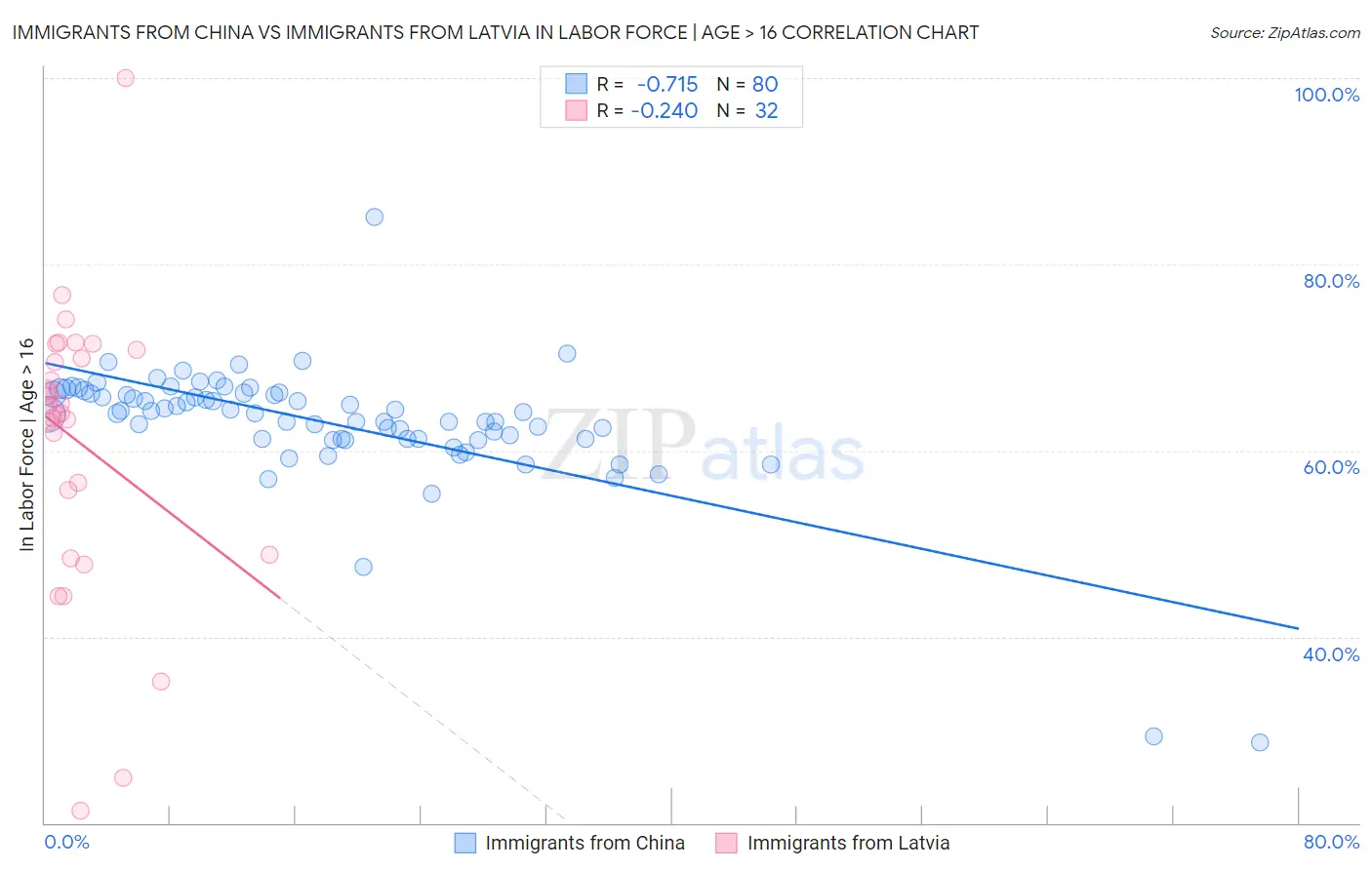 Immigrants from China vs Immigrants from Latvia In Labor Force | Age > 16