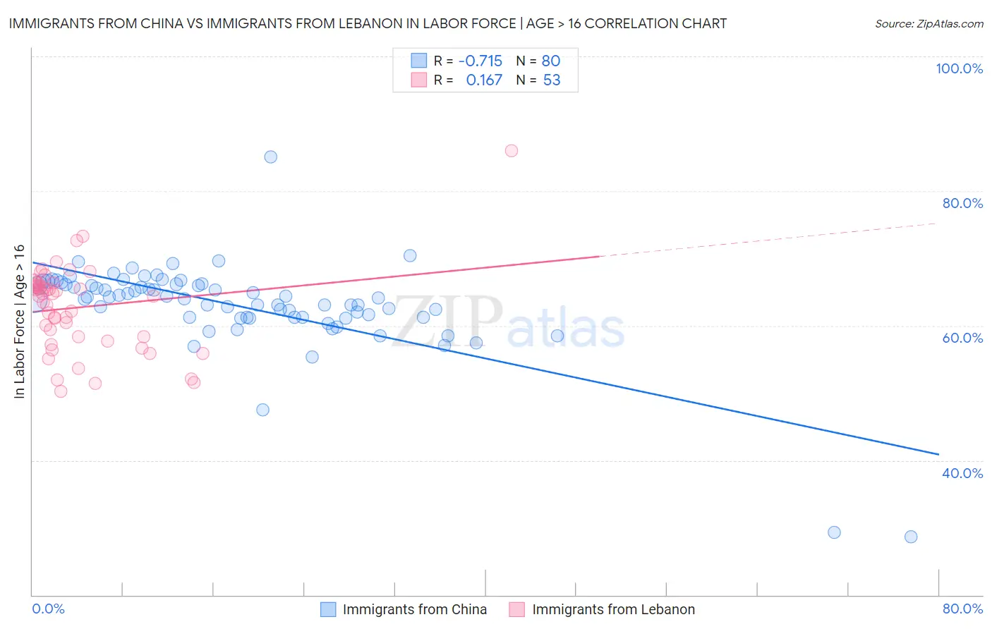 Immigrants from China vs Immigrants from Lebanon In Labor Force | Age > 16