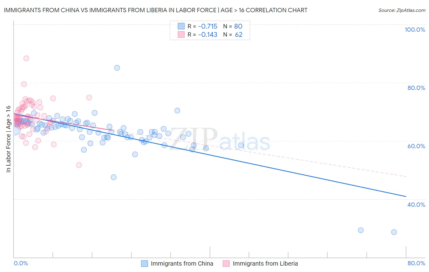 Immigrants from China vs Immigrants from Liberia In Labor Force | Age > 16