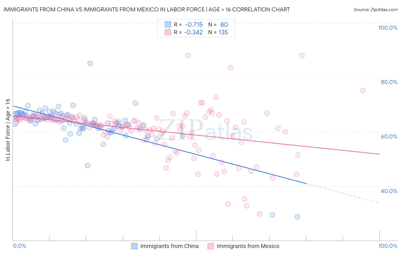 Immigrants from China vs Immigrants from Mexico In Labor Force | Age > 16