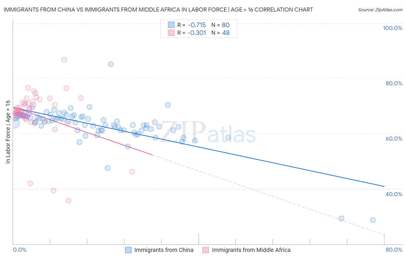 Immigrants from China vs Immigrants from Middle Africa In Labor Force | Age > 16